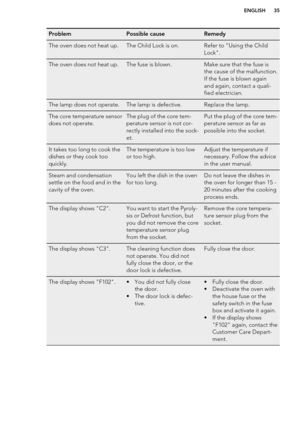 Page 35ProblemPossible causeRemedyThe oven does not heat up.The Child Lock is on.Refer to "Using the Child
Lock".The oven does not heat up.The fuse is blown.Make sure that the fuse is
the cause of the malfunction.
If the fuse is blown again
and again, contact a quali-
fied electrician.The lamp does not operate.The lamp is defective.Replace the lamp.The core temperature sensor
does not operate.The plug of the core tem-
perature sensor is not cor-
rectly installed into the sock-
et.Put the plug of the...