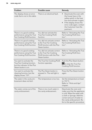 Page 36ProblemPossible causeRemedyThe display shows an error
code that is not in this table. There is an electrical fault.• Deactivate the oven with the house fuse or the
safety switch in the fuse
box and activate it again.
• If the display shows the error code again, contact
the Customer Care De-
partment.There is no good cooking
performance using the True
Fan Cooking PLUS function.You did not activate the
True Fan Cooking PLUS
function.Refer to "Activating the True
Fan Cooking PLUS func-
tion".There...