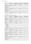 Page 20FoodFunctionTemperature
(°C)Time (min)Shelf positionApple pie / Ap-
ple pie (2 tins
Ø20 cm, diago-
nally off set)True Fan Cook-
ing16060 - 902Apple pie / Ap-
ple pie (2 tins
Ø20 cm, diago-
nally off set)Top / Bottom
Heat18070 - 901CheesecakeTop / Bottom
Heat170 - 19060 - 9011)  Preheat the oven.
Cakes / pastries / breads on baking trays
FoodFunctionTemperature
(°C)Time (min)Shelf positionPlaited bread /
Bread crownTop / Bottom
Heat170 - 19030 - 403Christmas stol-
lenTop / Bottom
Heat160 - 1801)50 -...