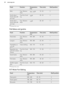 Page 22FoodFunctionTemperature
(°C)Time (min)Shelf positionRollsTop / Bottom
Heat190 - 2101)10 - 253Small cakes /
Small cakes (20
per tray)True Fan Cook-
ing1501)20 - 353Small cakes /
Small cakes (20
per tray)Top / Bottom
Heat1701)20 - 3031)  Preheat the oven.9.6  Bakes and gratinsFoodFunctionTemperature
(°C)Time (min)Shelf positionPasta bakeTop / Bottom
Heat180 - 20045 - 601LasagneTop / Bottom
Heat180 - 20025 - 401Vegetables au
gratin1)Turbo Grilling160 - 17015 - 301Baguettes top-
ped with melted
cheeseTrue...