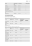 Page 23FoodTemperature
(°C)Time (min)Shelf positionLasagne180 - 20060 - 753Cannelloni170 - 19055 - 703Bread pudding180 - 20045 - 603Rice pudding170 - 19040 - 553Apple cake, made with
sponge mixture (round cake
tin)160 - 17055 - 703White bread190 - 20040 - 5039.8  Multilevel Baking
Use the function True Fan Cooking.Cakes / pastries / breads on baking traysFoodTemperature
(°C)Time (min)Shelf position2 positions3 positionsCream puffs /
Eclairs160 - 1801)25 - 451 / 4-Dry streusel
cake150 - 16030 - 451 / 4-1)...