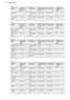 Page 26VealFoodQuantity
(kg)FunctionTemperature
(°C)Time (min)Shelf posi-
tionRoast veal1Turbo Grill-
ing160 - 18090 - 1201Knuckle of
veal1.5 - 2Turbo Grill-
ing160 - 180120 - 1501
Lamb
FoodQuantity
(kg)FunctionTemperature
(°C)Time (min)Shelf posi-
tionLeg of lamb /
Roast lamb1 - 1.5Turbo Grill-
ing150 - 170100 - 1201Saddle of
lamb1 - 1.5Turbo Grill-
ing160 - 18040 - 601
Game
FoodQuantity
(kg)FunctionTemperature
(°C)Time (min)Shelf posi-
tionSaddle / Leg
of hareup to 1Top / Bottom
Heat2301)30 - 401Saddle of...