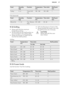 Page 27FoodQuantity
(kg)FunctionTemperature
(°C)Time (min)Shelf posi-
tionTurkey4 - 6Turbo Grill-
ing140 - 160150 - 2401
Fish (steamed)
FoodQuantity
(kg)FunctionTemperature
(°C)Time (min)Shelf posi-
tionWhole fish1 - 1.5Top / Bottom
Heat210 - 22040 - 6019.12  Grilling
• Always grill with the maximum temperature setting.
• Set the shelf into the shelf position as recommended in the grilling table.
• Always set the pan to collect the fat into the first shelf position.• Grill only flat pieces of meat or fish.
•...