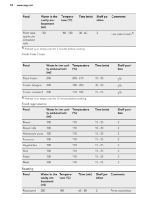 Page 18FoodWater in the
cavity em-
bossment
(ml)Tempera-
ture (°C)Time (min)Shelf po-
sitionCommentsPlum cake,
apple pie,
cinnamon
rolls150160 - 18030 - 602Use cake mould.1)1)  Preheat in an empty oven for 5 minutes before cooking.
Cook from frozen
FoodWater in the cavi-
ty embossment
(ml)Temperature
(°C)Time (min)Shelf posi-
tionPizza frozen200200 - 21010 - 2021)Frozen lasagna200180 - 20035 - 5021)Frozen croissant200170 - 18015 - 2521)1)  Preheat in an empty oven for 10 minutes before cooking.
Food...