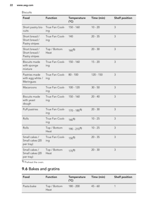 Page 22BiscuitsFoodFunctionTemperature
(°C)Time (min)Shelf positionShort pastry bis-
cuitsTrue Fan Cook-
ing150 - 16010 - 203Short bread /
Short bread /
Pastry stripesTrue Fan Cook-
ing14020 - 353Short bread /
Short bread /
Pastry stripesTop / Bottom
Heat1601)20 - 303Biscuits made
with sponge
mixtureTrue Fan Cook-
ing150 - 16015 - 203Pastries made
with egg white /
MeringuesTrue Fan Cook-
ing80 - 100120 - 1503MacaroonsTrue Fan Cook-
ing100 - 12030 - 503Biscuits made
with yeast
doughTrue Fan Cook-
ing150 - 16020...