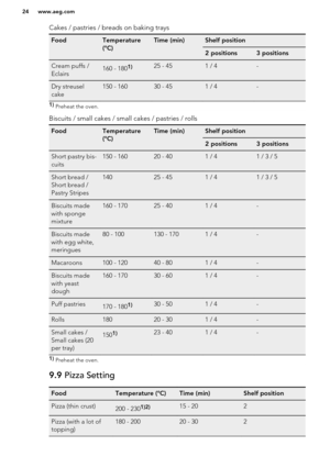 Page 24Cakes / pastries / breads on baking traysFoodTemperature
(°C)Time (min)Shelf position2 positions3 positionsCream puffs /
Eclairs160 - 1801)25 - 451 / 4-Dry streusel
cake150 - 16030 - 451 / 4-1)  Preheat the oven.
Biscuits / small cakes / small cakes / pastries / rolls
FoodTemperature
(°C)Time (min)Shelf position2 positions3 positionsShort pastry bis-
cuits150 - 16020 - 401 / 41 / 3 / 5Short bread /
Short bread /
Pastry Stripes14025 - 451 / 41 / 3 / 5Biscuits made
with sponge
mixture160 - 17025 - 401 /...