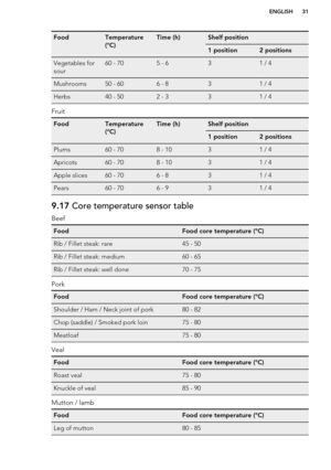 Page 31FoodTemperature
(°C)Time (h)Shelf position1 position2 positionsVegetables for
sour60 - 705 - 631 / 4Mushrooms50 - 606 - 831 / 4Herbs40 - 502 - 331 / 4
Fruit
FoodTemperature
(°C)Time (h)Shelf position1 position2 positionsPlums60 - 708 - 1031 / 4Apricots60 - 708 - 1031 / 4Apple slices60 - 706 - 831 / 4Pears60 - 706 - 931 / 49.17  Core temperature sensor table
Beef
FoodFood core temperature (°C)Rib / Fillet steak: rare45 - 50Rib / Fillet steak: medium60 - 65Rib / Fillet steak: well done70 - 75
Pork
FoodFood...