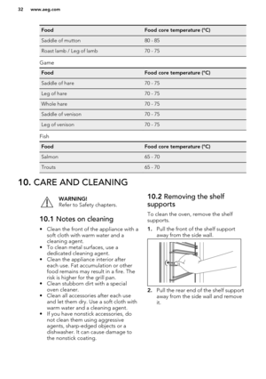 Page 32FoodFood core temperature (°C)Saddle of mutton80 - 85Roast lamb / Leg of lamb70 - 75
Game
FoodFood core temperature (°C)Saddle of hare70 - 75Leg of hare70 - 75Whole hare70 - 75Saddle of venison70 - 75Leg of venison70 - 75
Fish
FoodFood core temperature (°C)Salmon65 - 70Trouts65 - 7010. CARE AND CLEANINGWARNING!
Refer to Safety chapters.10.1  Notes on cleaning
• Clean the front of the appliance with a
soft cloth with warm water and a
cleaning agent.
• To clean metal surfaces, use a dedicated cleaning...