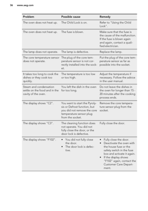 Page 36ProblemPossible causeRemedyThe oven does not heat up.The Child Lock is on.Refer to "Using the Child
Lock".The oven does not heat up.The fuse is blown.Make sure that the fuse is
the cause of the malfunction.
If the fuse is blown again
and again, contact a quali-
fied electrician.The lamp does not operate.The lamp is defective.Replace the lamp.The core temperature sensor
does not operate.The plug of the core tem-
perature sensor is not cor-
rectly installed into the sock-
et.Put the plug of the...