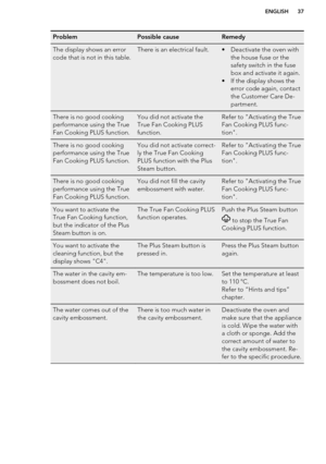 Page 37ProblemPossible causeRemedyThe display shows an error
code that is not in this table. There is an electrical fault.• Deactivate the oven with the house fuse or the
safety switch in the fuse
box and activate it again.
• If the display shows the error code again, contact
the Customer Care De-
partment.There is no good cooking
performance using the True
Fan Cooking PLUS function.You did not activate the
True Fan Cooking PLUS
function.Refer to "Activating the True
Fan Cooking PLUS func-
tion".There...