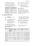 Page 178.4 Automatic Switch-off
For safety reasons the appliance
deactivates automatically after some time if an oven function operates and
you do not change any settings.Temperature (°C)Switch-off time (h)30 - 11512.5120 - 1958.5200 - 2455.5250 - maximum1.5After an automatic switch-off, press any
button to operate the appliance again.The Automatic switch-off
does not work with the
functions: core temperature
sensor, Light, Duration, End.8.5  Cooling fan
When the appliance operates, the
cooling fan activates...