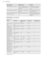 Page 20Baking resultsPossible causeRemedyThe cake browns unevenly.The oven temperature is too
high and the baking time is
too short.Set a lower oven tempera-
ture and a longer baking
time.The cake browns unevenly.The mixture is unevenly dis-
tributed.Spread the mixture evenly
on the baking tray.The cake is not ready in the
baking time given.The oven temperature is too
low.The next time you bake, set
a slightly higher oven tem-
perature.9.5  Baking on one level:
Baking in tins
FoodFunctionTemperature
(°C)Time...