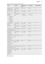 Page 21Cakes / pastries / breads on baking traysFoodFunctionTemperature
(°C)Time (min)Shelf positionPlaited bread /
Bread crownTop / Bottom
Heat170 - 19030 - 403Christmas stol-
lenTop / Bottom
Heat160 - 1801)50 - 702Bread (rye
bread):
1. First part of baking pro-
cedure.
2. Second part of baking
procedure.Top / Bottom
Heat1. 2301)
2. 160 - 180
1. 20
2. 30 - 601Cream puffs /
EclairsTop / Bottom
Heat190 - 2101)20 - 353Swiss rollTop / Bottom
Heat180 - 2001)10 - 203Cake with crum-
ble topping (dry)True Fan Cook-...