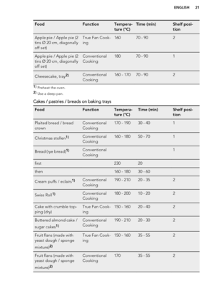 Page 21FoodFunctionTempera-
ture (°C)Time (min)Shelf posi-
tionApple pie / Apple pie (2
tins Ø 20 cm, diagonally
off set)True Fan Cook-
ing16070 - 902Apple pie / Apple pie (2
tins Ø 20 cm, diagonally
off set)Conventional
Cooking18070 - 901Cheesecake, tray2)Conventional
Cooking160 - 17070 - 9021)  Preheat the oven.
2)  Use a deep pan.
Cakes / pastries / breads on baking trays
FoodFunctionTempera-
ture (°C)Time (min)Shelf posi-
tionPlaited bread / bread
crownConventional
Cooking170 - 19030 - 401Christmas...