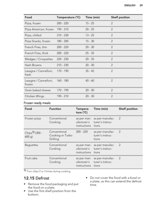 Page 29FoodTemperature (°C)Time (min)Shelf positionPizza, frozen200 - 22015 - 252Pizza American, frozen190 - 21020 - 252Pizza, chilled210 - 23013 - 252Pizza Snacks, frozen180 - 20015 - 302French Fries, thin200 - 22020 - 302French Fries, thick200 - 22025 - 352Wedges / Croquettes220 - 23020 - 352Hash Browns210 - 23020 - 302Lasagne / Cannelloni,
fresh170 - 19035 - 452Lasagne / Cannelloni,
frozen160 - 18040 - 602Oven baked cheese170 - 19020 - 302Chicken Wings190 - 21020 - 302
Frozen ready meals...