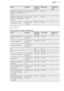 Page 21FoodFunctionTempera-
ture (°C)Time (min)Shelf posi-
tionApple pie / Apple pie (2
tins Ø 20 cm, diagonally
off set)True Fan Cook-
ing16070 - 902Apple pie / Apple pie (2
tins Ø 20 cm, diagonally
off set)Conventional
Cooking18070 - 901Cheesecake, tray2)Conventional
Cooking160 - 17070 - 9021)  Preheat the oven.
2)  Use a deep pan.
Cakes / pastries / breads on baking trays
FoodFunctionTempera-
ture (°C)Time (min)Shelf posi-
tionPlaited bread / bread
crownConventional
Cooking170 - 19030 - 401Christmas...