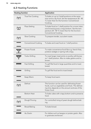Page 126.3 Heating FunctionsHeating functionApplicationTrue Fan CookingTo bake on up to 2 shelf positions at the same
time and to dry food. Set the temperature 20 - 40
°C lower than for the function: Conventional
Cooking.Pizza SettingTo bake food on 1 shelf position for a more inten-
sive browning and a crispy bottom. Set the tem-
perature 20 - 40 °C lower than for the function:
Conventional Cooking.Slow CookingTo prepare tender, succulent roasts.Conventional CookingTo bake and roast food on 1 shelf...