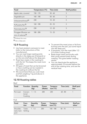 Page 29FoodTemperature (°C)Time (min)Shelf positionApple cake, covered150 - 17050 - 603Vegetable pie160 - 18050 - 603Unleavened bread1)23010 - 203Puff pastry flan1)160 - 18045 - 553Flammekuchen1)23012 - 203Piroggen (Russian ver-
sion of calzone)1)180 - 20015 - 2531)  Preheat the oven.
2)  Use a deep pan.12.9  Roasting
• Use heat-resistant ovenware to roast (refer to the instructions of the
manufacturer).
• You can roast large roasting joints directly in the deep pan (if present) or
on the wire shelf above the...