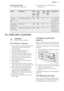 Page 41Combi-function table
• For selected models only.• Use the functions: Grilling and Microwave.FoodOvenwarePow-
er
(Watt
s)Tem-
pera-
ture
(°C)Time
(min)Shelf
posi-
tionComments2 chicken
halves (2 x 0.6
kg)Glass dish with strainer300220402Turn after 20
min, standing
time 5 min.au gratin po-
tatoes (1 kg)Gratin dish30020040210 min stand-
ing time.Roast pork
neck (1.1 kg)Glass dish with strainer300200701Turn in be-
tween, 10 min
standing time.13.  CARE AND CLEANINGWARNING!
Refer to Safety chapters.13.1  Notes...