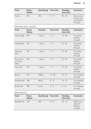 Page 23FoodPower
(Watts)Quantity (g)Time (min)Standing
time (min)CommentsCream1002007 - 1220 - 30Remove alu-
minium top,
stir halfway
through.
Defrosting cakes / pastries
FoodPower
(Watts)QuantityTime (min)Standing
time (min)CommentsYeast dough1001 piece2 - 315 - 20Turn plate
halfway
through.Cheesecake1001 piece2 - 415 - 20Turn plate
halfway
through.Cake (ga-
teau)1001 piece1 - 215 - 20Turn plate
halfway
through.Dry cake (e.
g. Pound
cake)1001 piece2 - 415 - 20Turn plate
halfway
through.Fruit cake1001 piece1 -...