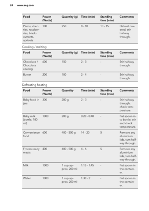 Page 24FoodPower
(Watts)Quantity (g)Time (min)Standing
time (min)CommentsPlums, cher-
ries, raspber-
ries, black-
currants,
apricots1002508 - 1010 - 15Defrost cov-
ered, stir
halfway
through.
Cooking / melting
FoodPower
(Watts)Quantity (g)Time (min)Standing
time (min)CommentsChocolate /
Chocolate
coating6001502 - 3-Stir halfway
through.Butter2001002 - 4-Stir halfway
through.
Defrosting heating
FoodPower
(Watts)QuantityTime (min)Standing
time (min)CommentsBaby food in
jars300200 g2 - 3-Stir halfway
through,...