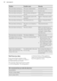 Page 28ProblemPossible causeRemedyThe oven does not heat up.The oven is deactivated.Activate the oven.The oven does not heat up.The clock is not set.Set the clock.The oven does not heat up.The necessary settings are
not set.Make sure that the settings
are correct.The oven does not heat up.The automatic switch-off is
activated. Refer to "Automatic switch-
off". The oven does not heat up.The Child Lock is on.Refer to "Using the Child
Lock".The oven does not heat up.The door is not closed cor-...