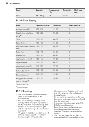 Page 24FoodQuantityTemperature
(°C)Time (min)Shelf posi-
tionSteak200 - 300 g12020 - 40111.10  Pizza SettingFoodTemperature (°C)Time (min)Shelf positionPizza (thin crust)1)200 - 23015 - 202Pizza (with a lot of top-
ping)2)180 - 20020 - 302Tarts180 - 20040 - 551Spinach flan160 - 18045 - 601Quiche Lorraine (Savoury
flan)170 - 19045 - 551Swiss Flan170 - 19045 - 552Cheesecake140 - 16060 - 901Apple cake, covered150 - 17050 - 601Vegetable pie160 - 18050 - 601Unleavened bread1)230 - 25010 - 202Puff pastry flan1)160 -...