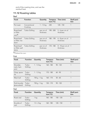 Page 25end of the roasting time, and use the
residual heat.11.12  Roasting tables
BeefFoodFunctionQuantityTempera-
ture (°C)Time (min)Shelf posi-
tionPot roastConventional
Cooking1 - 1.5 kg230120 - 1501Roast beef
or fillet:
rare1)Turbo Grillingper cm of
thickness190 - 2005 - 6 per cm of
thickness1Roast beef
or fillet: me-
diumTurbo Grillingper cm of
thickness180 - 1906 - 8 per cm of
thickness1Roast beef
or fillet: well
doneTurbo Grillingper cm of
thickness170 - 1808 - 10 per cm of
thickness11)  Preheat the...