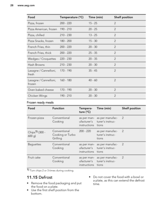 Page 28FoodTemperature (°C)Time (min)Shelf positionPizza, frozen200 - 22015 - 252Pizza American, frozen190 - 21020 - 252Pizza, chilled210 - 23013 - 252Pizza Snacks, frozen180 - 20015 - 302French Fries, thin200 - 22020 - 302French Fries, thick200 - 22025 - 352Wedges / Croquettes220 - 23020 - 352Hash Browns210 - 23020 - 302Lasagne / Cannelloni,
fresh170 - 19035 - 452Lasagne / Cannelloni,
frozen160 - 18040 - 602Oven baked cheese170 - 19020 - 302Chicken Wings190 - 21020 - 302
Frozen ready meals...