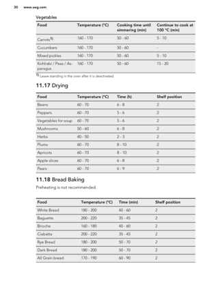 Page 30VegetablesFoodTemperature (°C)Cooking time until
simmering (min)Continue to cook at
100 °C (min)Carrots1)160 - 17050 - 605 - 10Cucumbers160 - 17050 - 60-Mixed pickles160 - 17050 - 605 - 10Kohlrabi / Peas / As-
paragus160 - 17050 - 6015 - 201)  Leave standing in the oven after it is deactivated.11.17  DryingFoodTemperature (°C)Time (h)Shelf positionBeans60 - 706 - 82Peppers60 - 705 - 62Vegetables for soup60 - 705 - 62Mushrooms50 - 606 - 82Herbs40 - 502 - 32Plums60 - 708 - 102Apricots60 - 708 - 102Apple...