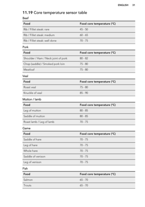 Page 3111.19 Core temperature sensor table
BeefFoodFood core temperature (°C)Rib / Fillet steak: rare45 - 50Rib / Fillet steak: medium60 - 65Rib / Fillet steak: well done70 - 75
Pork
FoodFood core temperature (°C)Shoulder / Ham / Neck joint of pork80 - 82Chop (saddle) / Smoked pork loin75 - 80Meatloaf75 - 80
Veal
FoodFood core temperature (°C)Roast veal75 - 80Knuckle of veal85 - 90
Mutton / lamb
FoodFood core temperature (°C)Leg of mutton80 - 85Saddle of mutton80 - 85Roast lamb / Leg of lamb70 - 75
Game...