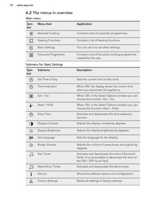 Page 106.2 The menus in overview
Main menuSym-
bolMenu itemApplicationAssisted CookingContains a list of automatic programmes.Heating FunctionsContains a list of heating functions.Basic SettingsYou can use it to set other settings.Favourite ProgrammeContains a list of favourite cooking programmes
created by the user.
Submenu for: Basic Settings
Sym-
bolSubmenuDescriptionSet Time of DaySets the current time on the clock.Time IndicationWhen ON, the display shows the current time
when you deactivate the...