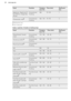 Page 20FoodFunctionTempera-
ture (°C)Time (min)Shelf posi-
tionApple pie / Apple pie (2
tins Ø 20 cm, diagonally
off set)Conventional
Cooking18070 - 901Cheesecake, tray2)Conventional
Cooking160 - 17070 - 9021)  Preheat the oven.
2)  Use a deep pan.
Cakes / pastries / breads on baking trays
FoodFunctionTempera-
ture (°C)Time (min)Shelf posi-
tionPlaited bread / bread
crownConventional
Cooking170 - 19030 - 401Christmas stollen1)Conventional
Cooking160 - 18050 - 701Bread (rye bread)1)Conventional
Cooking  1first...