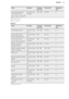 Page 21FoodFunctionTempera-
ture (°C)Time (min)Shelf posi-
tionYeast cakes with deli-
cate toppings (e.g.
quark, cream, custard)1)Conventional
Cooking160 - 18040 - 8021)  Preheat the oven.
2)  Use a deep pan.
Biscuits
FoodFunctionTempera-
ture (°C)Time (min)Shelf posi-
tionShort pastry biscuitsTrue Fan Cook-
ing150 - 16010 - 202Short bread / Short
bread / Pastry StripesTrue Fan Cook-
ing14020 - 352Short bread / Short
bread / Pastry Stripes1)Conventional
Cooking16020 - 302Biscuits made with
sponge mixtureTrue...