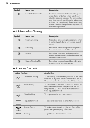 Page 14SymbolMenu itemDescriptionSousVide VarioGuideContains recommended oven settings for a
wide choice of dishes. Select a dish and
start the cooking process. The temperature
and time are only guidelines for a better re-
sult and can be adjusted. They depend on
the recipes and the quality and quantity of
the used ingredients.6.4  Submenu for: CleaningSymbolMenu itemDescriptionSteam CleaningProcedure for cleaning the appliance when
it is slightly soiled and not burned several
times.DescalingProcedure for...