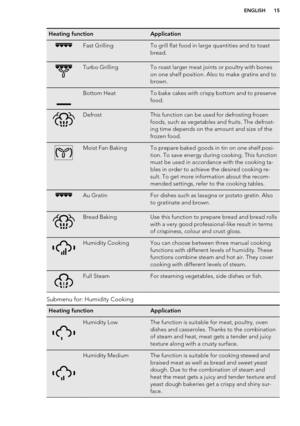 Page 15Heating functionApplicationFast GrillingTo grill flat food in large quantities and to toast
bread.Turbo GrillingTo roast larger meat joints or poultry with bones
on one shelf position. Also to make gratins and to
brown.Bottom HeatTo bake cakes with crispy bottom and to preserve
food.DefrostThis function can be used for defrosting frozen
foods, such as vegetables and fruits. The defrost-
ing time depends on the amount and size of the
frozen food.Moist Fan BakingTo prepare baked goods in tin on one shelf...
