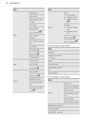 Page 18Dish
Pork
ChipolatasSpare RibsPork Knuckle, pre-
cookedPork JointLoin of PorkLoin of Pork Loin of Pork,
smokedLoin of Pork, poach-
edPork NeckPork ShoulderRoast Pork Cooked Ham
Veal
Veal KnuckleLoin of VealRoast Veal 
Lamb
Leg of LambRoast Lamb Saddle of LambLamb Joint, medi-
umLamb Joint, medi-
um Dish
Game
Hare
• Leg of Hare
• Saddle of Hare
• Saddle of HareVenison
• Haunch of Veni- son
• Saddle of Veni- sonRoast Game Loin of Game 
Food Category: Oven Dishes
DishLasagne-Lasagne/Cannello-
ni,...