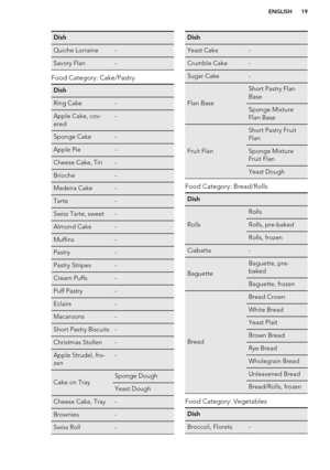 Page 19DishQuiche Lorraine-Savory Flan-
Food Category: Cake/Pastry
DishRing Cake-Apple Cake, cov-
ered-Sponge Cake-Apple Pie-Cheese Cake, Tin-Brioche-Madeira Cake-Tarte-Swiss Tarte, sweet-Almond Cake-Muffins-Pastry-Pastry Stripes-Cream Puffs-Puff Pastry-Eclairs-Macaroons-Short Pastry Biscuits-Christmas Stollen-Apple Strudel, fro-
zen-Cake on TraySponge DoughYeast DoughCheese Cake, Tray-Brownies-Swiss Roll-DishYeast Cake-Crumble Cake-Sugar Cake-
Flan Base
Short Pastry Flan
BaseSponge Mixture
Flan Base
Fruit...