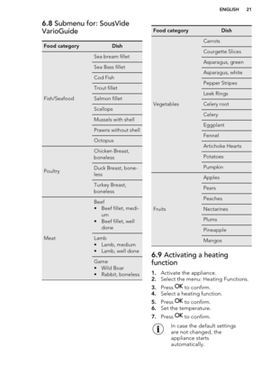 Page 216.8 Submenu for: SousVide
VarioGuideFood categoryDish
Fish/Seafood
Sea bream filletSea Bass filletCod FishTrout filletSalmon filletScallopsMussels with shellPrawns without shellOctopus
Poultry
Chicken Breast,
bonelessDuck Breast, bone-
lessTurkey Breast,
boneless
Meat
Beef
• Beef fillet, medi- um
• Beef fillet, well doneLamb
• Lamb, medium
• Lamb, well doneGame
• Wild Boar
• Rabbit, bonelessFood categoryDish
Vegetables
CarrotsCourgette SlicesAsparagus, greenAsparagus, whitePepper StripesLeek RingsCelery...