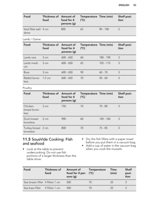 Page 33FoodThickness of
foodAmount of
food for 4
persons (g)Temperature
(°C)Time (min)Shelf posi-
tionVeal fillet well
done4 cm8006590 - 1003
Lamb / Game
FoodThickness of
foodAmount of
food for 4
persons (g)Temperature
(°C)Time (min)Shelf posi-
tionLamb rare3 cm600 - 65060180 - 1903Lamb medi-
um3 cm600 - 65065105 - 1153Boar3 cm600 - 6509060 - 703Rabbit bone-
less1.5 cm600 - 6507050 - 603
Poultry
FoodThickness of
foodAmount of
food for 4
persons (g)Temperature
(°C)Time (min)Shelf posi-
tionChicken
breast bone-...