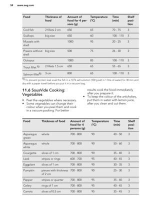 Page 34FoodThickness of
foodAmount of
food for 4 per-
sons (g)Temperature
(°C)Time
(min)Shelf
posi-
tionCod fish2 fillets 2 cm6506570 - 753Scallopsbig size65060100 - 1103Mussels with
shell10009520 - 253Prawns without
shellbig size5007526 - 303Octopus100085100 - 1103Trout fillet 1)2 fillets 1.5 cm6506555 - 653Salmon fillet1)3 cm80065100 - 11031)  To prevent protein leak soak the fish in a 10 % salt solution (100 g salt in 1 litre of water) for 30 min and
dry with a paper towel before you put it in a vacuum...