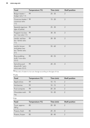 Page 38FoodTemperature (°C)Time (min)Shelf positionBulgur (water /
bulgur ratio 1:1)9925 - 352Couscous (water /
couscous ratio
1:1)9915 - 202Spaetzle (german
type of pasta)9925 - 302Fragrant rice (wa-
ter / rice ratio 1:1)9930 - 352Lentils, red (wa-
ter / lentils ratio
1:1)9920 - 302Lentils, brown
and green (wa-
ter / lentils ratio
2:1)9955 - 602Rice pudding
(milk / rice ratio
2.5:1)9940 - 552Semolina pud-
ding (milk / sem-
olina ratio 3.5:1)9920 - 2521)  The ratio of water to rice can change according to the...