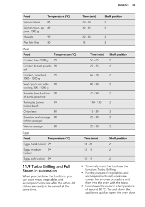 Page 39FoodTemperature (°C)Time (min)Shelf positionSalmon fillets8520 - 302Salmon trout, ap-
prox. 1000 g8540 - 452Mussels9920 - 302Flat fish fillet80152
Meat
FoodTemperature (°C)Time (min)Shelf positionCooked ham 1000 g9955 - 652Chicken breast, poach-
ed9025 - 352Chicken, poached,
1000 - 1200 g9960 - 702Veal / pork loin with-
out leg, 800 - 1000 g9080 - 902Kasseler (smoked loin
of pork), poached9070 - 902Tafelspitz (prime
boiled beef)99110 - 1202Chipolatas8015 - 202Bavarian veal sausage
(white sausage)8020 -...