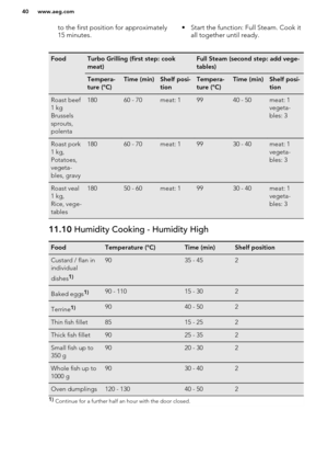 Page 40to the first position for approximately
15 minutes.• Start the function: Full Steam. Cook it all together until ready.FoodTurbo Grilling (first step: cook
meat)Full Steam (second step: add vege-
tables)Tempera-
ture (°C)Time (min)Shelf posi-
tionTempera-
ture (°C)Time (min)Shelf posi-
tionRoast beef
1 kg
Brussels
sprouts,
polenta18060 - 70meat: 19940 - 50meat: 1
vegeta-
bles: 3Roast pork
1 kg,
Potatoes,
vegeta-
bles, gravy18060 - 70meat: 19930 - 40meat: 1
vegeta-
bles: 3Roast veal
1 kg,
Rice, vege-...