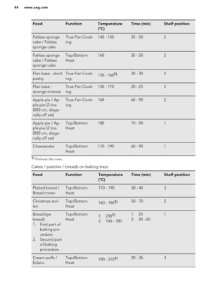 Page 44FoodFunctionTemperature
(°C)Time (min)Shelf positionFatless sponge
cake / Fatless
sponge cakeTrue Fan Cook-
ing140 - 15035 - 502Fatless sponge
cake / Fatless
sponge cakeTop/Bottom
Heat16035 - 502Flan base - short
pastryTrue Fan Cook-
ing150 - 1601)20 - 302Flan base -
sponge mixtureTrue Fan Cook-
ing150 - 17020 - 252Apple pie / Ap-
ple pie (2 tins
Ø20 cm, diago-
nally off set)True Fan Cook-
ing16060 - 902Apple pie / Ap-
ple pie (2 tins
Ø20 cm, diago-
nally off set)Top/Bottom
Heat18070 -...