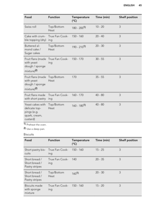 Page 45FoodFunctionTemperature
(°C)Time (min)Shelf positionSwiss rollTop/Bottom
Heat180 - 2001)10 - 203Cake with crum-
ble topping (dry)True Fan Cook-
ing150 - 16020 - 403Buttered al-
mond cake /
Sugar cakesTop/Bottom
Heat190 - 2101)20 - 303Fruit flans (made
with yeast
dough / sponge
mixture)2)True Fan Cook-
ing150 - 17030 - 553Fruit flans (made
with yeast
dough / sponge
mixture)2)Top/Bottom
Heat17035 - 553Fruit flans made
with short pastryTrue Fan Cook-
ing160 - 17040 - 803Yeast cakes with
delicate top-
pings...