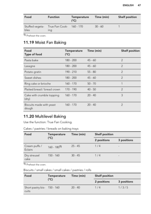 Page 47FoodFunctionTemperature
(°C)Time (min)Shelf positionStuffed vegeta-
blesTrue Fan Cook-
ing160 - 17030 - 6011)  Preheat the oven.11.19  Moist Fan BakingFood
Type of foodTemperature
(°C)Time (min)Shelf positionPasta bake180 - 20045 - 602Lasagne180 - 20045 - 602Potato gratin190 - 21055 - 802Sweet dishes180 - 20045 - 602Ring cake or brioche160 - 17050 - 701Plaited bread / bread crown170 - 19040 - 502Cake with crumble topping
(dry)160 - 17020 - 403Biscuits made with yeast
dough160 - 17020 - 40211.20...