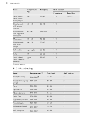 Page 48FoodTemperature
(°C)Time (min)Shelf position2 positions3 positionsShort bread /
Short bread /
Pastry Stripes14025 - 451 / 41 / 3 / 5Biscuits made
with sponge
mixture160 - 17025 - 401 / 4-Biscuits made
with egg white,
meringues80 - 100130 - 1701 / 4-Macaroons100 - 12040 - 801 / 4-Biscuits made
with yeast
dough160 - 17030 - 601 / 4-Puff pastries170 - 1801)30 - 501 / 4-Rolls18020 - 301 / 4-Small cakes /
Small cakes (20
per tray)1501)23 - 401 / 4-1)  Preheat the oven.11.21  Pizza SettingFoodTemperature...