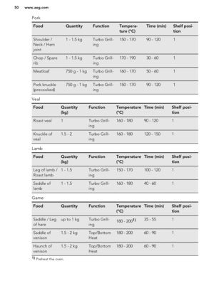 Page 50PorkFoodQuantityFunctionTempera-
ture (°C)Time (min)Shelf posi-
tionShoulder /
Neck / Ham
joint1 - 1.5 kgTurbo Grill-
ing150 - 17090 - 1201Chop / Spare
rib1 - 1.5 kgTurbo Grill-
ing170 - 19030 - 601Meatloaf750 g - 1 kgTurbo Grill-
ing160 - 17050 - 601Pork knuckle
(precooked)750 g - 1 kgTurbo Grill-
ing150 - 17090 - 1201
Veal
FoodQuantity
(kg)FunctionTemperature
(°C)Time (min)Shelf posi-
tionRoast veal1Turbo Grill-
ing160 - 18090 - 1201Knuckle of
veal1.5 - 2Turbo Grill-
ing160 - 180120 - 1501
Lamb...