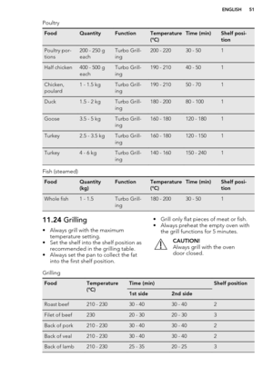 Page 51PoultryFoodQuantityFunctionTemperature
(°C)Time (min)Shelf posi-
tionPoultry por-
tions200 - 250 g
eachTurbo Grill-
ing200 - 22030 - 501Half chicken400 - 500 g
eachTurbo Grill-
ing190 - 21040 - 501Chicken,
poulard1 - 1.5 kgTurbo Grill-
ing190 - 21050 - 701Duck1.5 - 2 kgTurbo Grill-
ing180 - 20080 - 1001Goose3.5 - 5 kgTurbo Grill-
ing160 - 180120 - 1801Turkey2.5 - 3.5 kgTurbo Grill-
ing160 - 180120 - 1501Turkey4 - 6 kgTurbo Grill-
ing140 - 160150 - 2401
Fish (steamed)
FoodQuantity
(kg)FunctionTemperature...